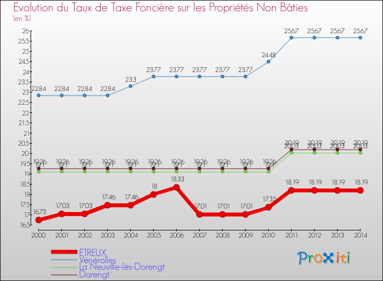 Evolution du taux de la taxe foncière sur les immeubles et terrains non batis pour ÉTREUX et les communes proches de 2000 à 2014 Comparaison des taux de la taxe foncière sur les immeubles et terrains non batis pour ÉTREUX et les communes voisines de 2000 à 2014