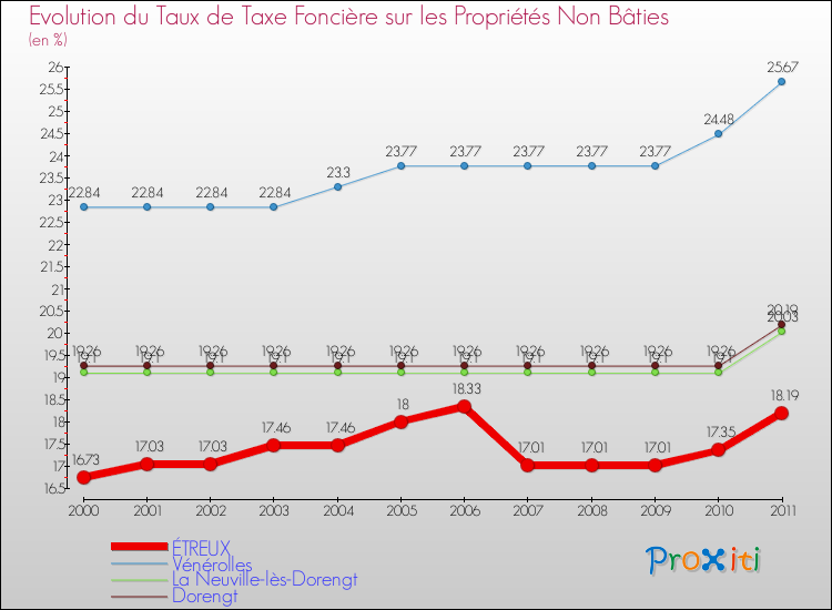 Evolution du taux de la taxe foncière sur les immeubles et terrains non batis pour ÉTREUX et les communes proches Comparaison des taux de la taxe foncière sur les immeubles et terrains non batis pour ÉTREUX et les communes voisines