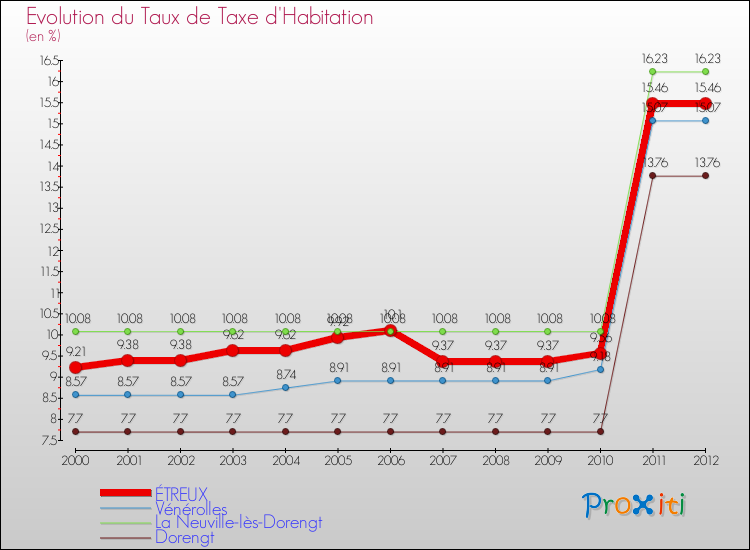 Evolution du taux de la taxe d'habitation pour ÉTREUX et les communes proches Comparaison des taux de la taxe d'habitation pour ÉTREUX et les communes voisines