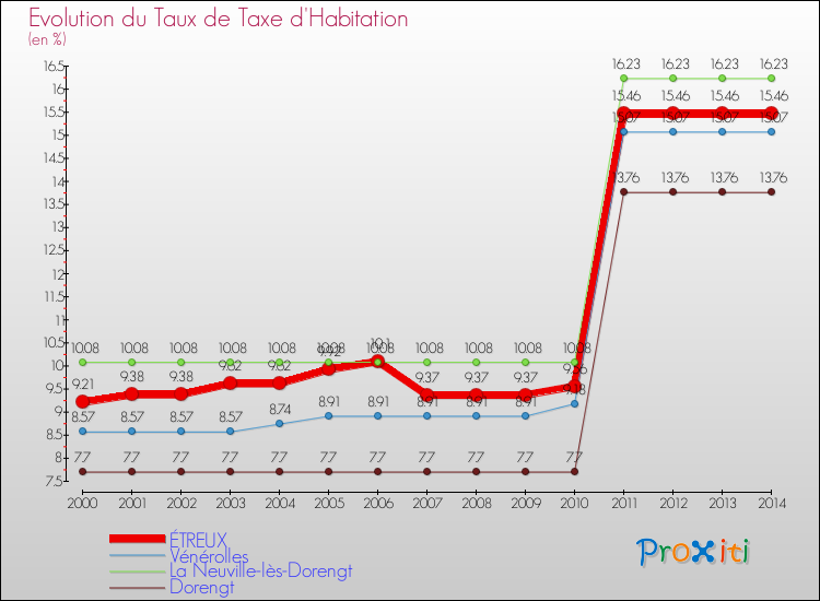 Evolution du taux de la taxe d'habitation pour ÉTREUX et les communes proches de 2000 à 2014 Comparaison des taux de la taxe d'habitation pour ÉTREUX et les communes voisines de 2000 à 2014