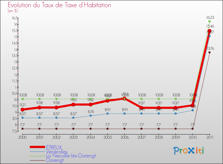 Evolution du taux de la taxe d'habitation pour ÉTREUX et les communes proches Comparaison des taux de la taxe d'habitation pour ÉTREUX et les communes voisines