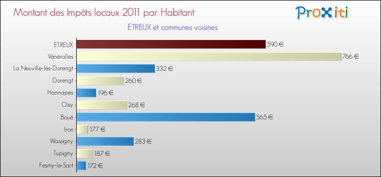 Montant des impôts locaux par Habitant pour ÉTREUX et les communes proches Comparaison des impôts locaux par habitant pour ÉTREUX et les communes voisines