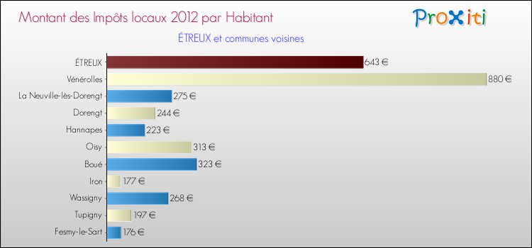 Montant des impôts locaux par Habitant pour ÉTREUX et les communes proches Comparaison des impôts locaux par habitant pour ÉTREUX et les communes voisines
