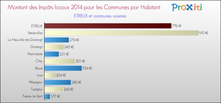 Montant des impôts locaux par Habitant pour ÉTREUX et les communes proches en 2014 Comparaison des impôts locaux par habitant pour ÉTREUX et les communes voisines en 2014