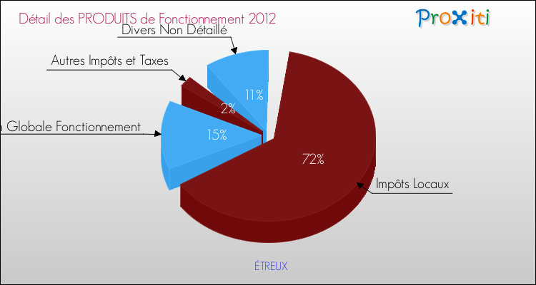 Décomposition du Budget de Fonctionnement 2012 de la commune de ÉTREUX Budget de Fonctionnement 2012 pour la commune de ÉTREUX