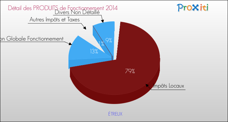 Décomposition du Budget de Fonctionnement 2014 de la commune de ÉTREUX Budget de Fonctionnement 2014 pour la commune de ÉTREUX