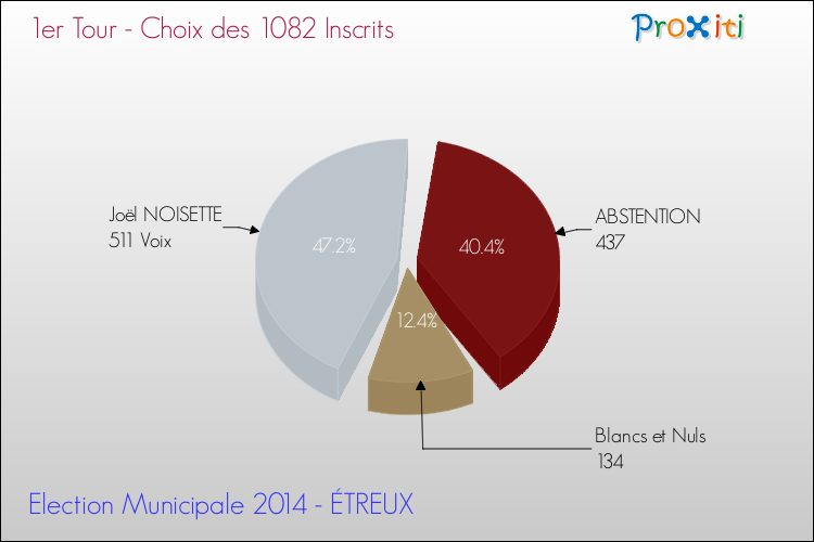 Résultats par rapport aux inscrits au 1er Tour des Elections Municipales 2014 de la commune de ÉTREUX Elections Municipales 2014 - Résultats par rapport aux inscrits au 1er Tour pour la commune de ÉTREUX