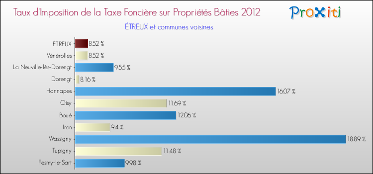 Taux d'imposition de la taxe foncière sur le bati 2012 pour ÉTREUX et les communes proches Comparaison des taux d'imposition de la taxe foncière sur le bati 2012 pour ÉTREUX et les communes voisines