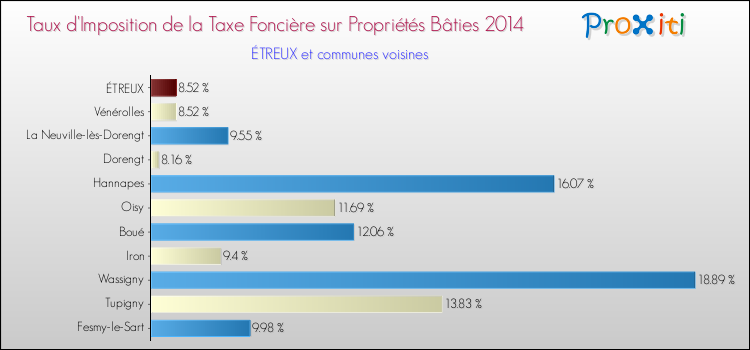 Taux d'imposition de la taxe foncière sur le bati 2014 pour ÉTREUX et les communes proches Comparaison des taux d'imposition de la taxe foncière sur le bati 2014 pour ÉTREUX et les communes voisines