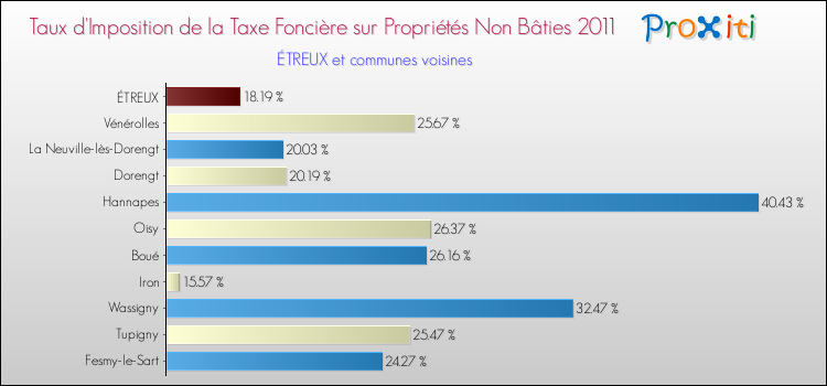 Taux d'imposition de la taxe foncière sur les immeubles et terrains non batis 2011 pour ÉTREUX et les communes proches Comparaison des taux d'imposition de la taxe foncière sur les immeubles et terrains non batis 2011 pour ÉTREUX et les communes voisines