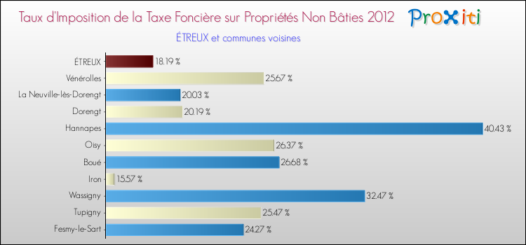 Taux d'imposition de la taxe foncière sur les immeubles et terrains non batis 2012 pour ÉTREUX et les communes proches Comparaison des taux d'imposition de la taxe foncière sur les immeubles et terrains non batis 2012 pour ÉTREUX et les communes voisines