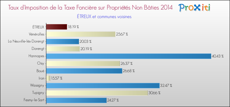 Taux d'imposition de la taxe foncière sur les immeubles et terrains non batis 2014 pour ÉTREUX et les communes proches Comparaison des taux d'imposition de la taxe foncière sur les immeubles et terrains non batis 2014 pour ÉTREUX et les communes voisines