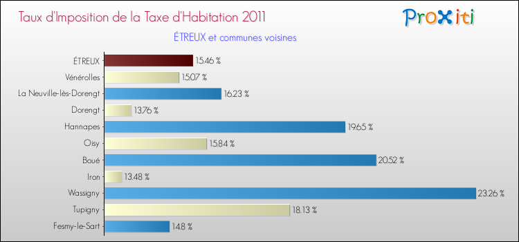 Taux d'imposition de la taxe d'habitation 2011 pour ÉTREUX et les communes proches Comparaison des taux d'imposition de la taxe d'habitation 2011 pour ÉTREUX et les communes voisines