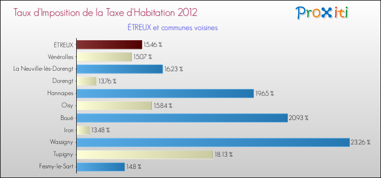 Taux d'imposition de la taxe d'habitation 2012 pour ÉTREUX et les communes proches Comparaison des taux d'imposition de la taxe d'habitation 2012 pour ÉTREUX et les communes voisines