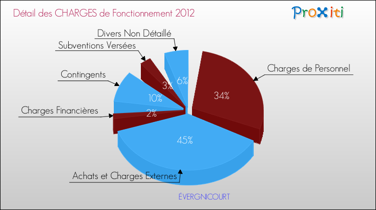 Décomposition des Charges de Fonctionnement 2012 de la commune de ÉVERGNICOURT Charges de Fonctionnement 2012 pour la commune de ÉVERGNICOURT