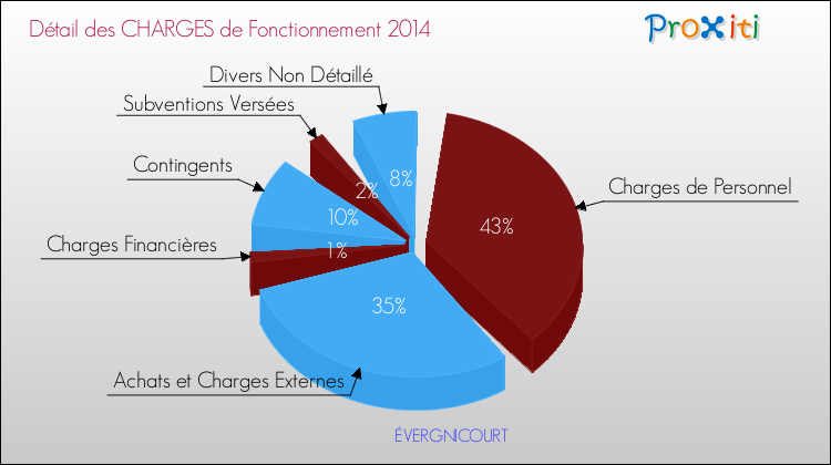 Décomposition des Charges de Fonctionnement 2014 de la commune de ÉVERGNICOURT Charges de Fonctionnement 2014 pour la commune de ÉVERGNICOURT