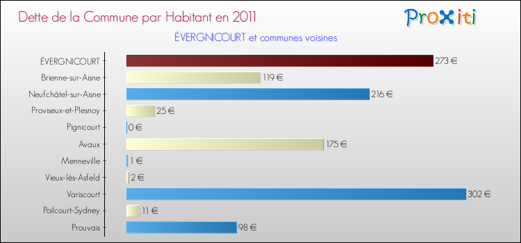 Dette par habitant de la commune en 2011 pour ÉVERGNICOURT et les communes proches Comparaison de la dette par habitant de la commune en 2011 pour ÉVERGNICOURT et les communes voisines