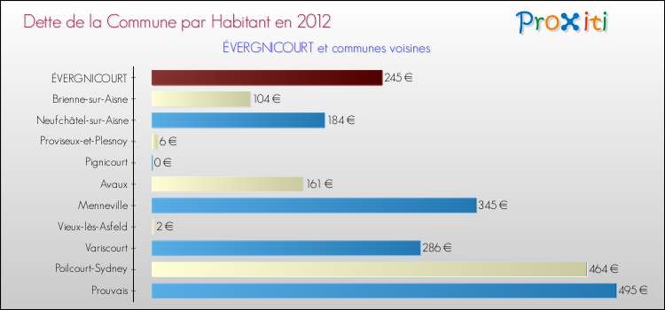 Dette par habitant de la commune en 2012 pour ÉVERGNICOURT et les communes proches Comparaison de la dette par habitant de la commune en 2012 pour ÉVERGNICOURT et les communes voisines