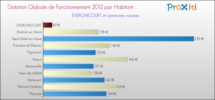 Montant des dotations globales de fonctionnement DGF par Habitant pour ÉVERGNICOURT et les communes proches Comparaison des des dotations globales de fonctionnement DGF par habitant pour ÉVERGNICOURT et les communes voisines
