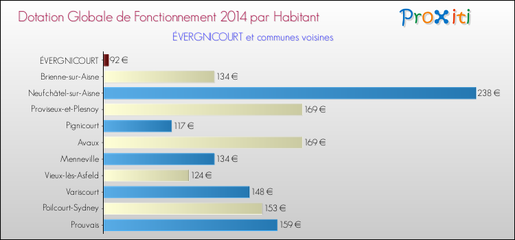 Montant des dotations globales de fonctionnement DGF par Habitant pour ÉVERGNICOURT et les communes proches en 2014. Comparaison des des dotations globales de fonctionnement DGF par habitant pour ÉVERGNICOURT et les communes voisines en 2014.