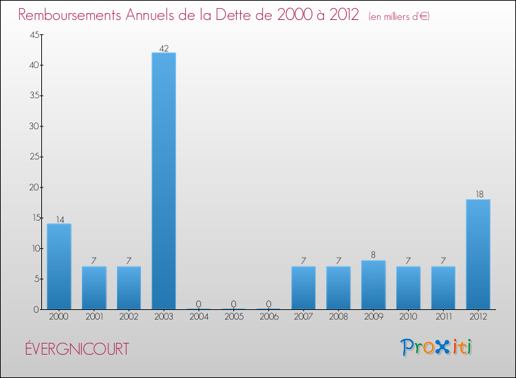 Evolution de l'annuité de la dette pour la commune de ÉVERGNICOURT de 2000 à 2012 Annuités de la dette pour ÉVERGNICOURT de 2000 à 2012