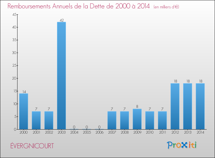 Evolution de l'annuité de la dette pour la commune de ÉVERGNICOURT de 2000 à 2014 Annuités de la dette pour ÉVERGNICOURT de 2000 à 2014