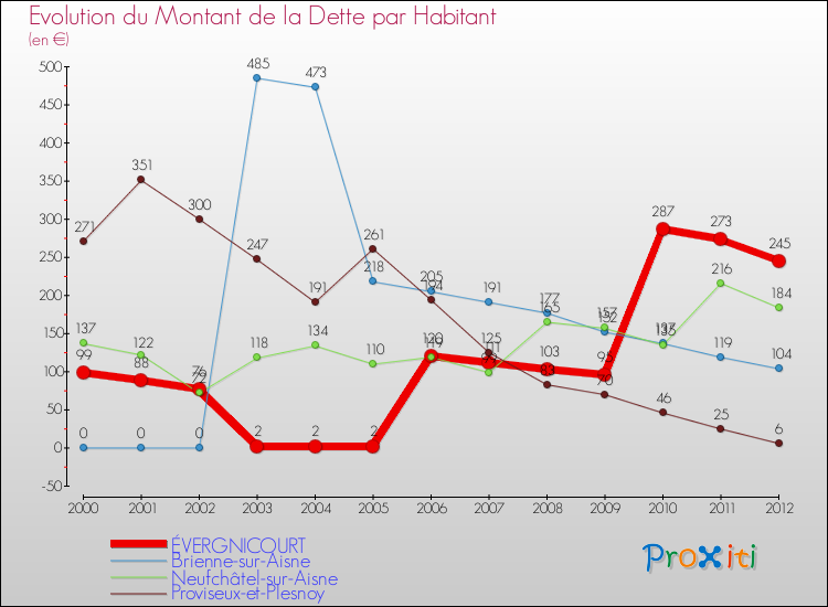 Evolution de la dette par habitant pour la commune de ÉVERGNICOURT et les communes proches de 2000 à 2012 Comparaison de la dette par habitant pour ÉVERGNICOURT et les communes voisines de 2000 à 2012