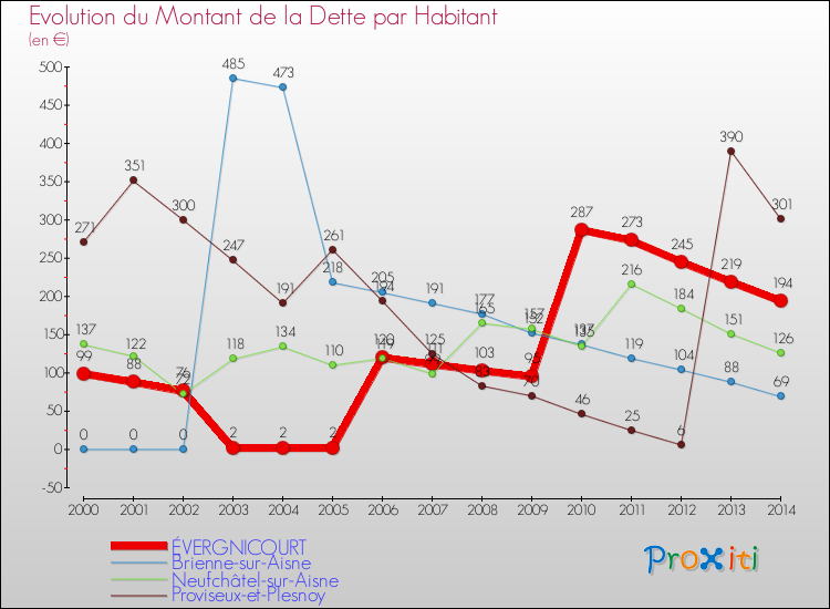 Evolution de la dette par habitant pour la commune de ÉVERGNICOURT et les communes proches de 2000 à 2014 Comparaison de la dette par habitant pour ÉVERGNICOURT et les communes voisines de 2000 à 2014