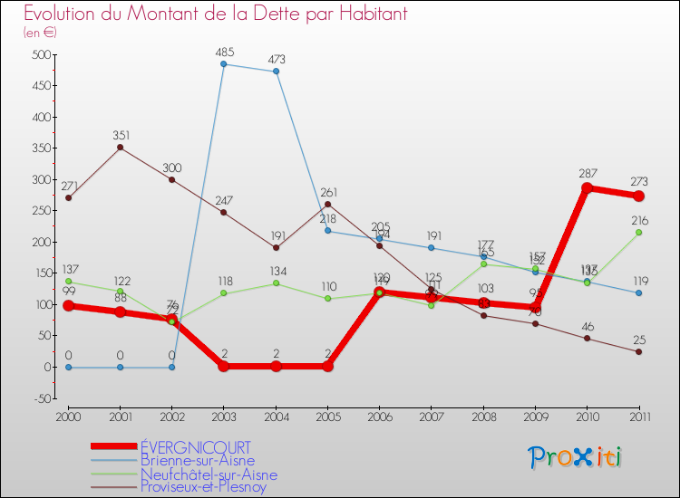 Evolution de la dette par habitant pour la commune de ÉVERGNICOURT et les communes proches Comparaison de la dette par habitant pour ÉVERGNICOURT et les communes voisines