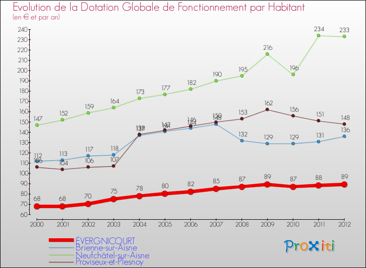 Evolution et montant de la dotation globale de fonctionnement par Habitant pour ÉVERGNICOURT et les communes proches Comparaison des dotations globales de fonctionnement par habitant pour ÉVERGNICOURT et les communes voisines