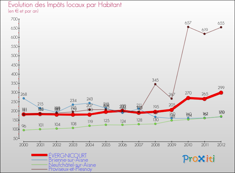 Evolution et montant des impôts locaux par Habitant pour ÉVERGNICOURT et les communes proches Comparaison des impôts locaux par habitant pour ÉVERGNICOURT et les communes voisines
