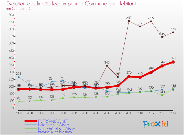 Evolution et montant des impôts locaux par Habitant pour ÉVERGNICOURT et les communes proches de 2000 à 2014 Comparaison des impôts locaux par habitant pour ÉVERGNICOURT et les communes voisines de 2000 à 2014