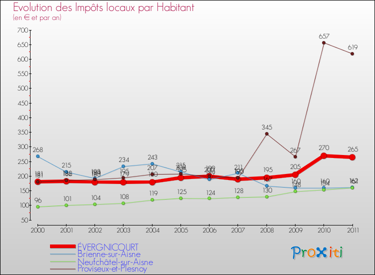 Evolution et montant des impôts locaux par Habitant pour ÉVERGNICOURT et les communes proches Comparaison des impôts locaux par habitant pour ÉVERGNICOURT et les communes voisines