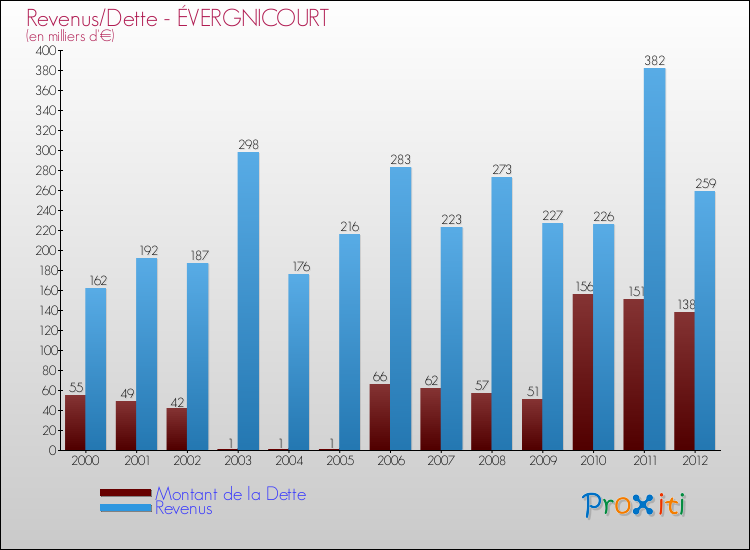 Evolution comparée de la dette et des revenus pour la commune de ÉVERGNICOURT de 2000 à 2012 Comparaison de la dette et des revenus pour ÉVERGNICOURT de 2000 à 2012