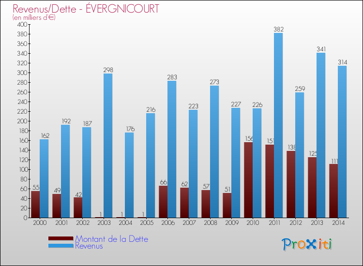 Evolution comparée de la dette et des revenus pour la commune de ÉVERGNICOURT de 2000 à 2014 Comparaison de la dette et des revenus pour ÉVERGNICOURT de 2000 à 2014