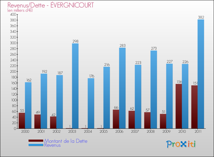 Evolution comparée de la dette et des revenus pour la commune de ÉVERGNICOURT de 2000 à 2011 Comparaison de la dette et des revenus pour ÉVERGNICOURT de 2000 à 2011