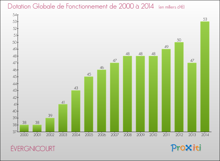 Evolution du montant de la Dotation Globale de Fonctionnement pour la commune de ÉVERGNICOURT de 2000 à 2014 Evolution du montant de la Dotation Globale de Fonctionnement pour ÉVERGNICOURT de 2000 à 2014