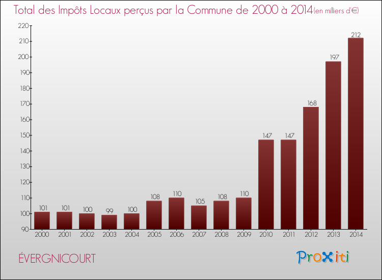 Evolution des Impôts Locaux pour la commune de ÉVERGNICOURT de 2000 à 2014 Evolution des Impôts Locaux pour ÉVERGNICOURT de 2000 à 2014