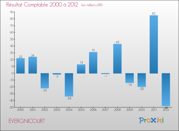 Evolution du résultat comptable pour la commune de ÉVERGNICOURT de 2000 à 2012 Evolution du résultat comptable pour ÉVERGNICOURT de 2000 à 2012