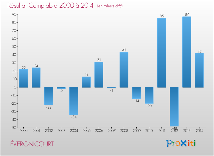 Evolution du résultat comptable pour la commune de ÉVERGNICOURT de 2000 à 2014 Evolution du résultat comptable pour ÉVERGNICOURT de 2000 à 2014