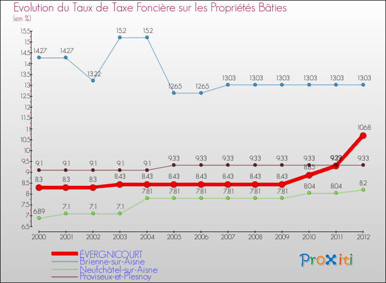 Evolution du taux de la taxe foncière sur le bati pour ÉVERGNICOURT et les communes proches de 2000 à 2012 Comparaison des taux de taxe foncière sur le bati pour ÉVERGNICOURT et les communes voisines de 2000 à 2012