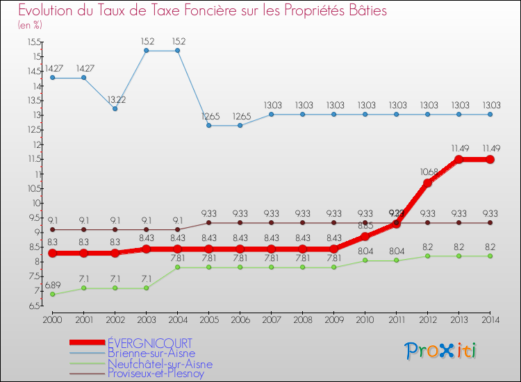 Evolution du taux de la taxe foncière sur le bati pour ÉVERGNICOURT et les communes proches de 2000 à 2014 Comparaison des taux de taxe foncière sur le bati pour ÉVERGNICOURT et les communes voisines de 2000 à 2014