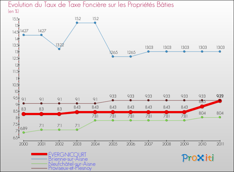 Evolution du taux de la taxe foncière sur le bati pour ÉVERGNICOURT et les communes proches Comparaison des taux de taxe foncière sur le bati pour ÉVERGNICOURT et les communes voisines
