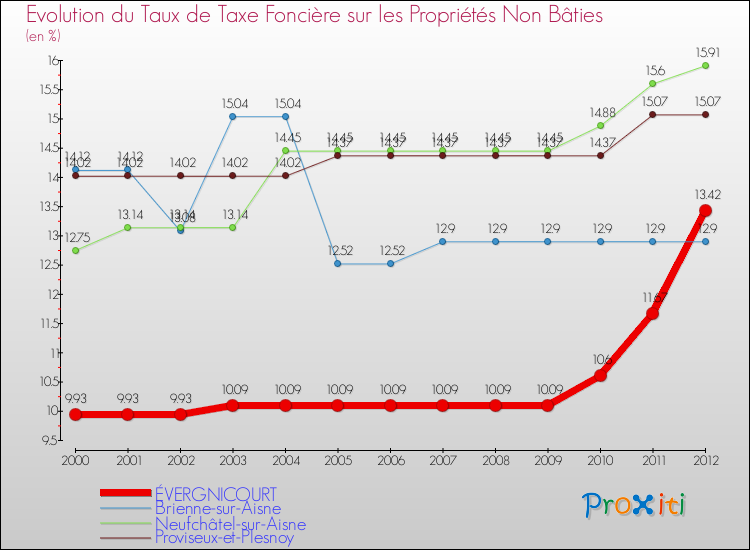Evolution du taux de la taxe foncière sur les immeubles et terrains non batis pour ÉVERGNICOURT et les communes proches de 2000 à 2012 Comparaison des taux de la taxe foncière sur les immeubles et terrains non batis pour ÉVERGNICOURT et les communes voisines de 2000 à 2012