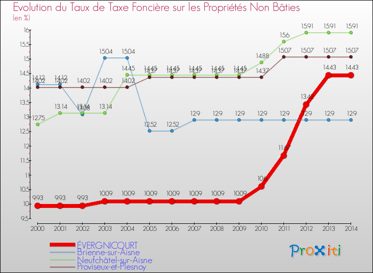 Evolution du taux de la taxe foncière sur les immeubles et terrains non batis pour ÉVERGNICOURT et les communes proches de 2000 à 2014 Comparaison des taux de la taxe foncière sur les immeubles et terrains non batis pour ÉVERGNICOURT et les communes voisines de 2000 à 2014