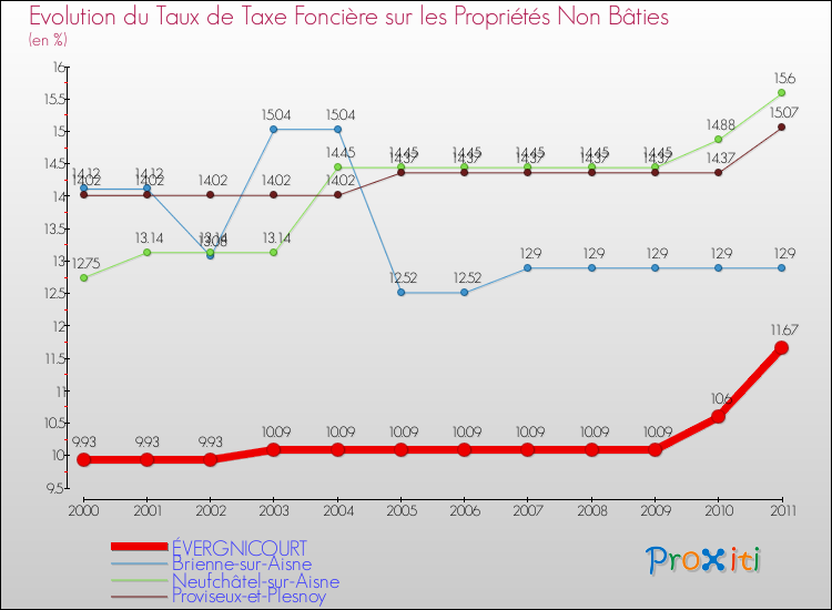 Evolution du taux de la taxe foncière sur les immeubles et terrains non batis pour ÉVERGNICOURT et les communes proches Comparaison des taux de la taxe foncière sur les immeubles et terrains non batis pour ÉVERGNICOURT et les communes voisines