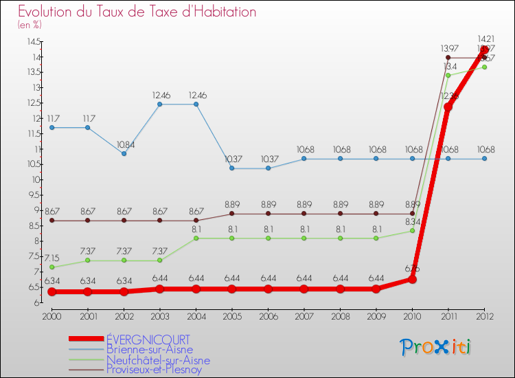 Evolution du taux de la taxe d'habitation pour ÉVERGNICOURT et les communes proches Comparaison des taux de la taxe d'habitation pour ÉVERGNICOURT et les communes voisines
