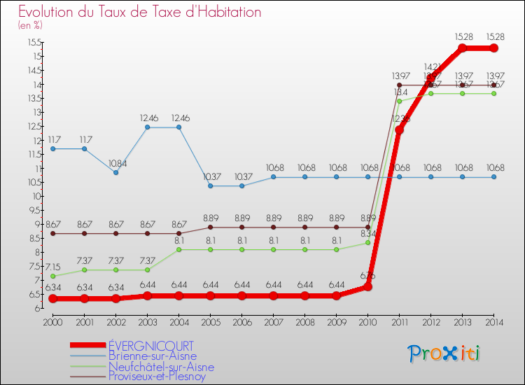 Evolution du taux de la taxe d'habitation pour ÉVERGNICOURT et les communes proches de 2000 à 2014 Comparaison des taux de la taxe d'habitation pour ÉVERGNICOURT et les communes voisines de 2000 à 2014