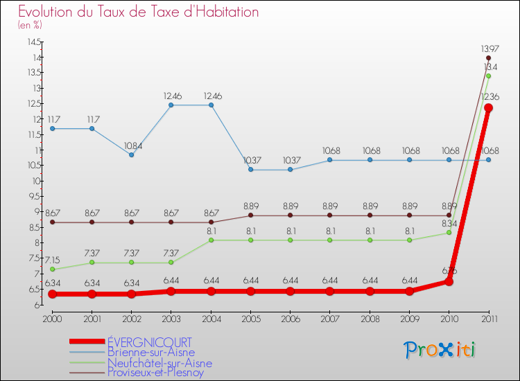 Evolution du taux de la taxe d'habitation pour ÉVERGNICOURT et les communes proches Comparaison des taux de la taxe d'habitation pour ÉVERGNICOURT et les communes voisines