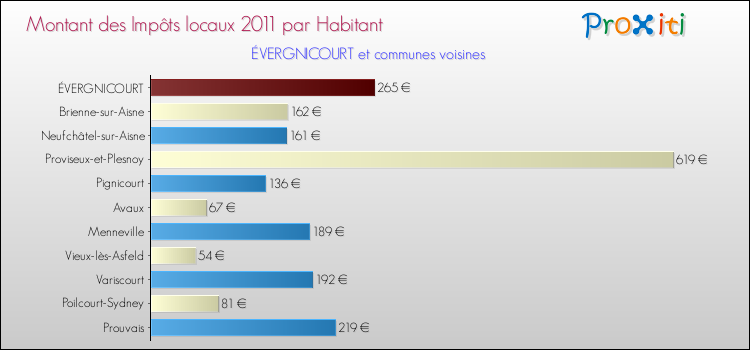 Montant des impôts locaux par Habitant pour ÉVERGNICOURT et les communes proches Comparaison des impôts locaux par habitant pour ÉVERGNICOURT et les communes voisines